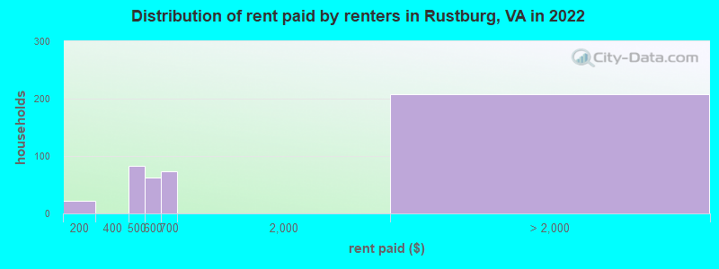 Distribution of rent paid by renters in Rustburg, VA in 2022