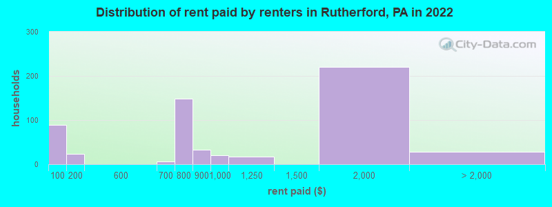 Distribution of rent paid by renters in Rutherford, PA in 2022