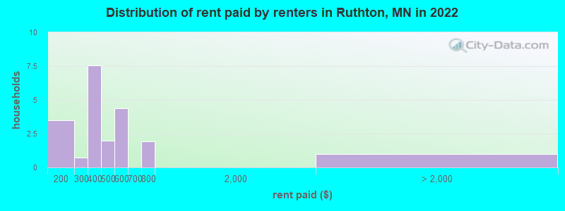 Distribution of rent paid by renters in Ruthton, MN in 2022