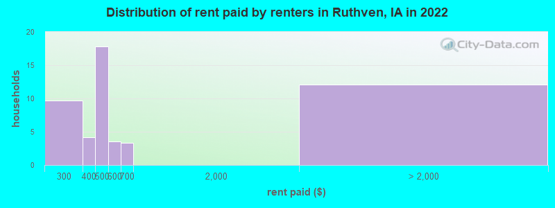 Distribution of rent paid by renters in Ruthven, IA in 2022