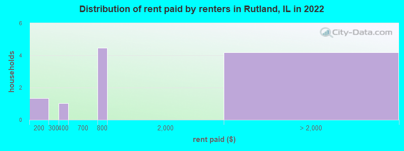 Distribution of rent paid by renters in Rutland, IL in 2022