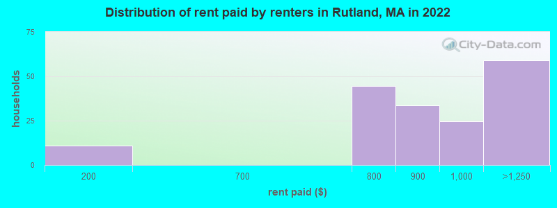 Distribution of rent paid by renters in Rutland, MA in 2022