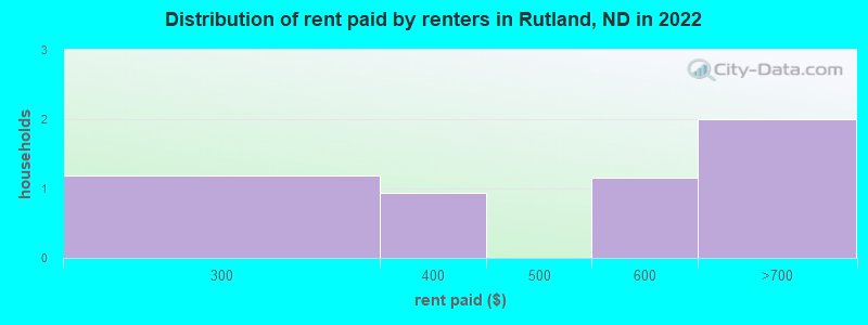 Distribution of rent paid by renters in Rutland, ND in 2022
