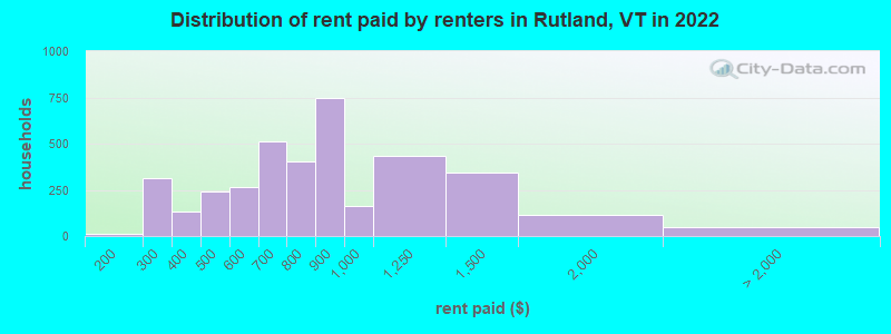 Distribution of rent paid by renters in Rutland, VT in 2022