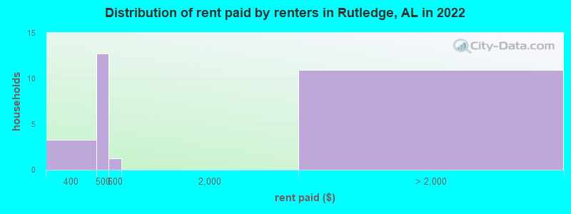 Distribution of rent paid by renters in Rutledge, AL in 2022