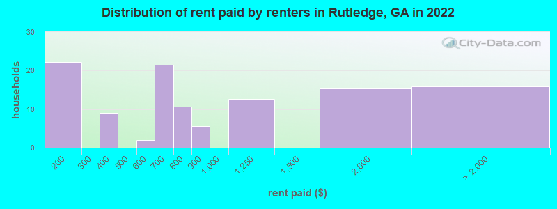 Distribution of rent paid by renters in Rutledge, GA in 2022