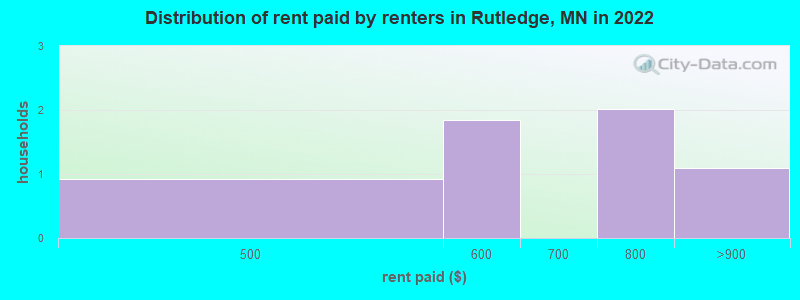 Distribution of rent paid by renters in Rutledge, MN in 2022