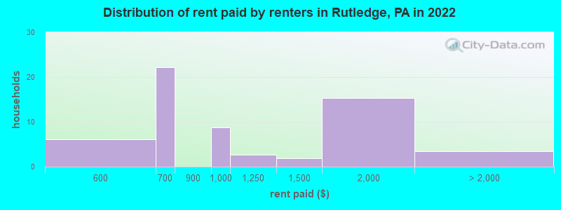 Distribution of rent paid by renters in Rutledge, PA in 2022