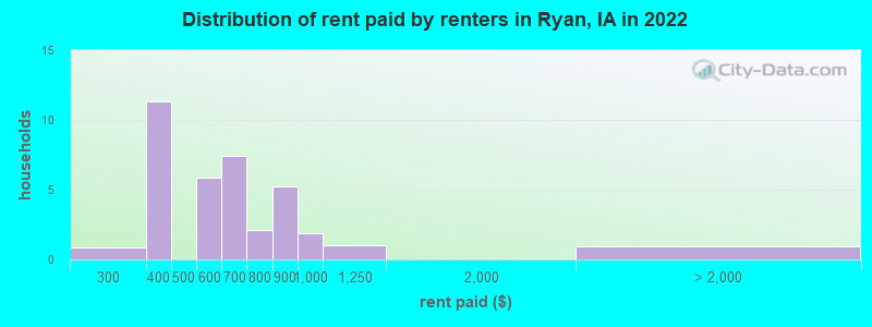 Distribution of rent paid by renters in Ryan, IA in 2022