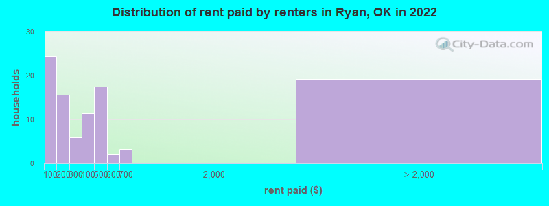Distribution of rent paid by renters in Ryan, OK in 2022
