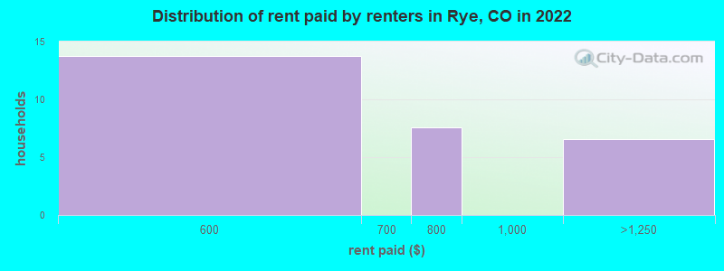 Distribution of rent paid by renters in Rye, CO in 2022