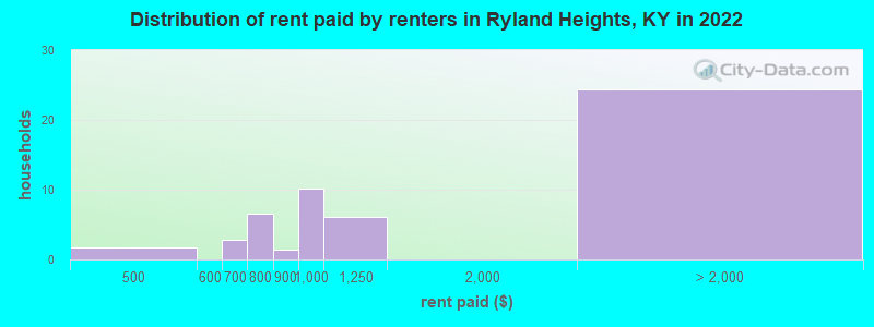 Distribution of rent paid by renters in Ryland Heights, KY in 2022