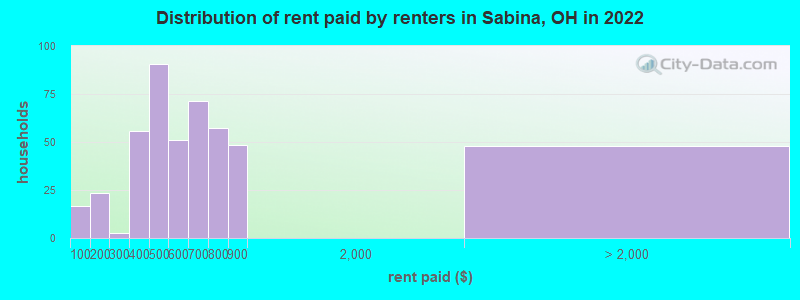 Distribution of rent paid by renters in Sabina, OH in 2022