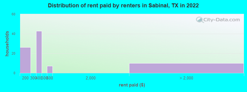 Distribution of rent paid by renters in Sabinal, TX in 2022