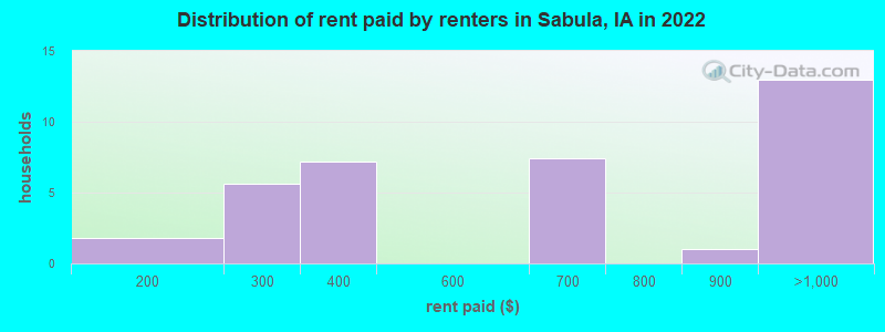 Distribution of rent paid by renters in Sabula, IA in 2022