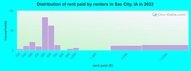 Distribution of rent paid by renters in Sac City, IA in 2022