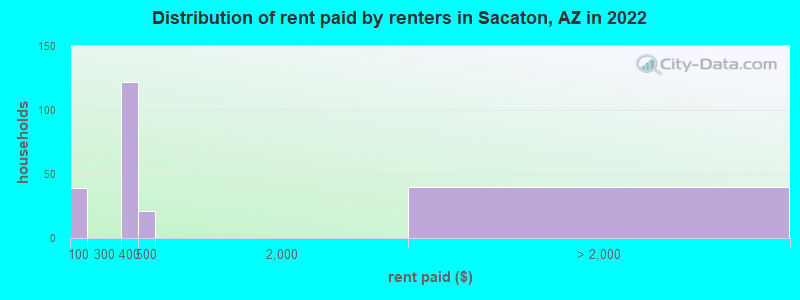 Distribution of rent paid by renters in Sacaton, AZ in 2022