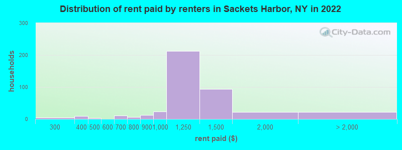 Distribution of rent paid by renters in Sackets Harbor, NY in 2022