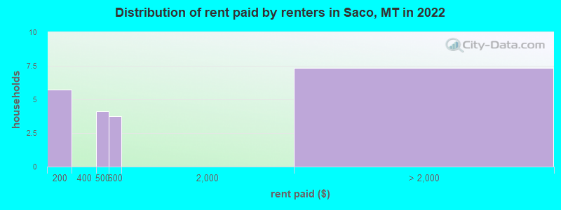 Distribution of rent paid by renters in Saco, MT in 2022