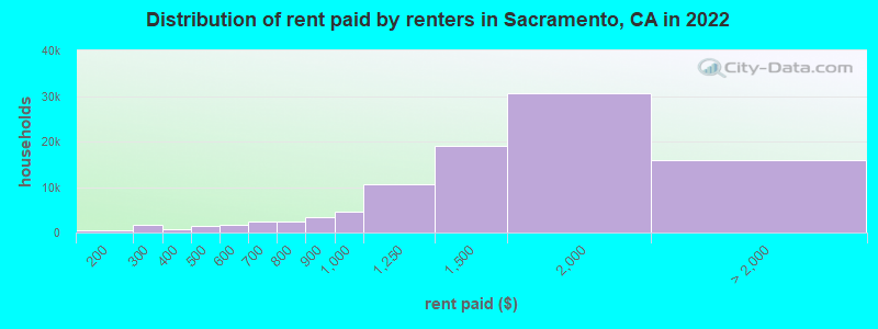Distribution of rent paid by renters in Sacramento, CA in 2022