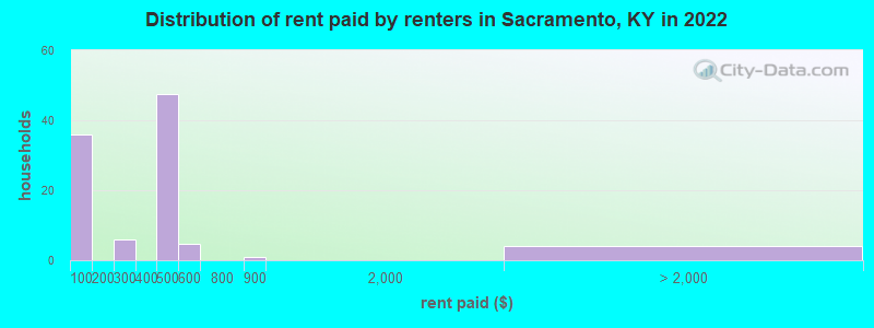 Distribution of rent paid by renters in Sacramento, KY in 2022