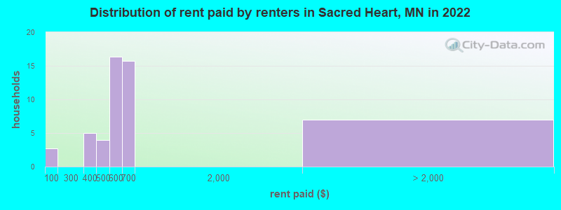 Distribution of rent paid by renters in Sacred Heart, MN in 2022
