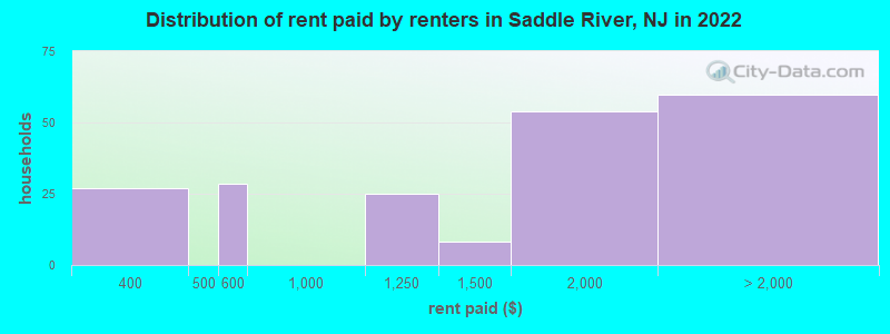 Distribution of rent paid by renters in Saddle River, NJ in 2022