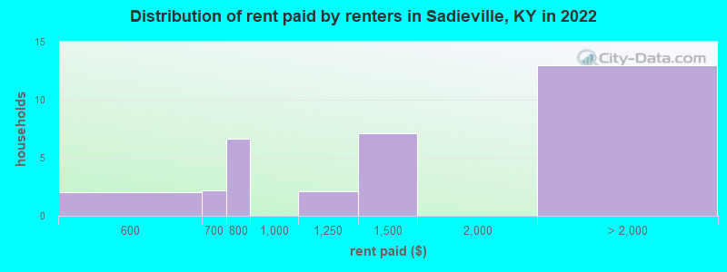 Distribution of rent paid by renters in Sadieville, KY in 2022