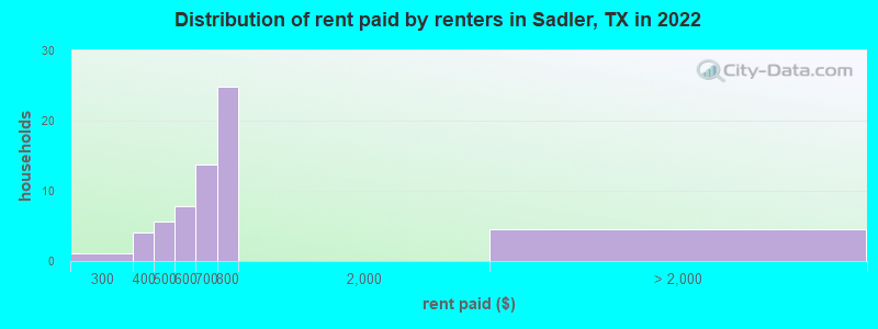 Distribution of rent paid by renters in Sadler, TX in 2022