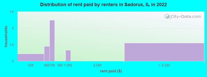Distribution of rent paid by renters in Sadorus, IL in 2022