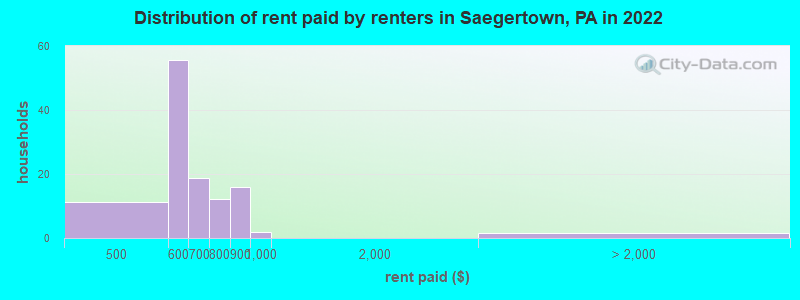 Distribution of rent paid by renters in Saegertown, PA in 2022