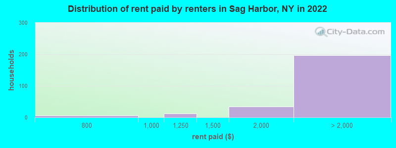 Distribution of rent paid by renters in Sag Harbor, NY in 2022