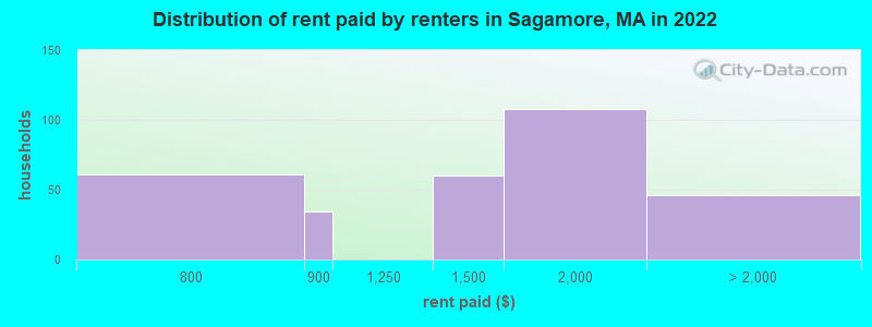 Distribution of rent paid by renters in Sagamore, MA in 2022