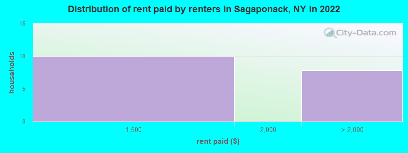Distribution of rent paid by renters in Sagaponack, NY in 2022