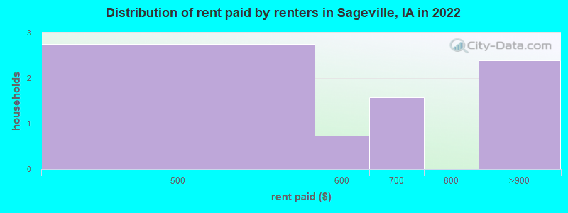 Distribution of rent paid by renters in Sageville, IA in 2022