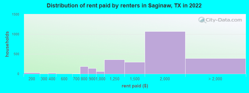 Distribution of rent paid by renters in Saginaw, TX in 2022