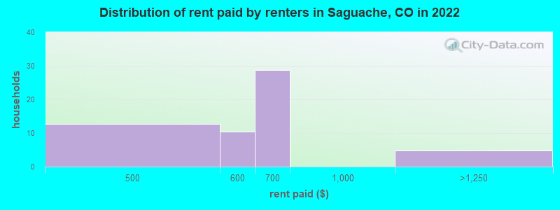 Distribution of rent paid by renters in Saguache, CO in 2022