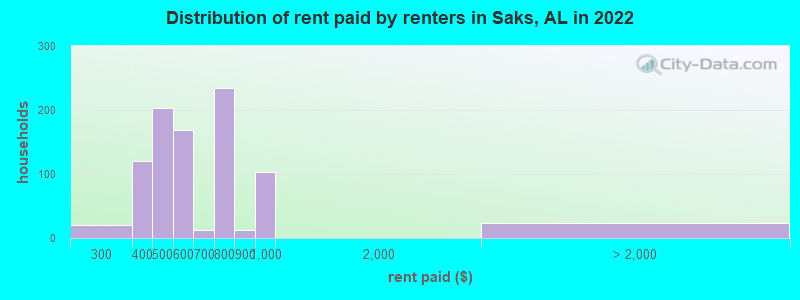 Distribution of rent paid by renters in Saks, AL in 2022