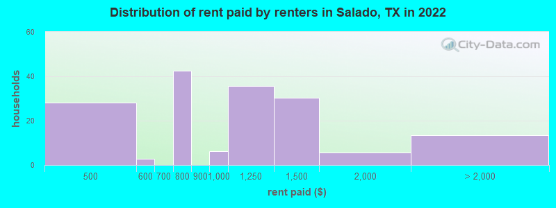 Distribution of rent paid by renters in Salado, TX in 2022