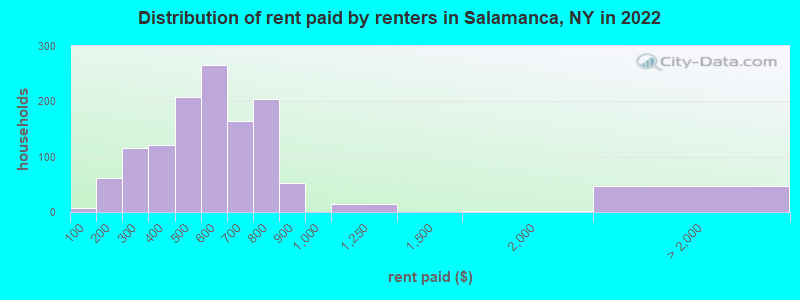 Distribution of rent paid by renters in Salamanca, NY in 2022
