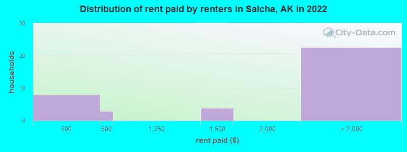 Distribution of rent paid by renters in Salcha, AK in 2022