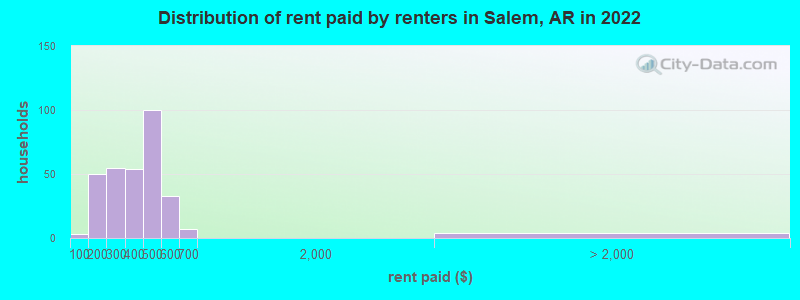 Distribution of rent paid by renters in Salem, AR in 2022