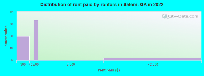Distribution of rent paid by renters in Salem, GA in 2022