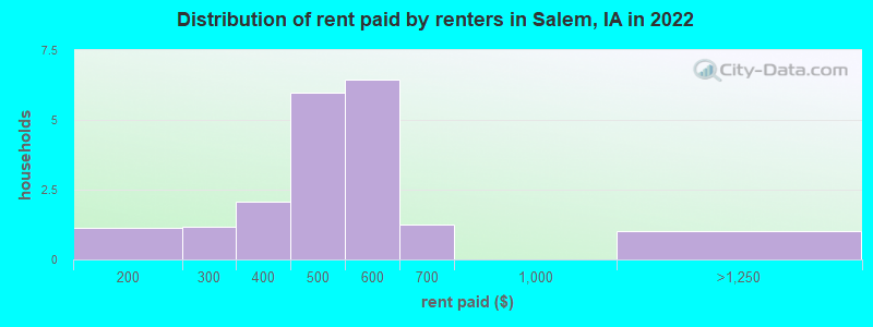 Distribution of rent paid by renters in Salem, IA in 2022