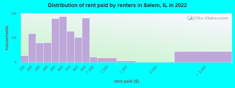 Distribution of rent paid by renters in Salem, IL in 2022