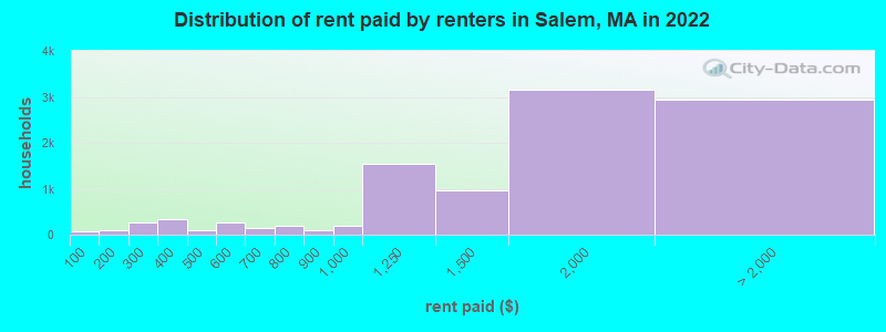 Distribution of rent paid by renters in Salem, MA in 2022