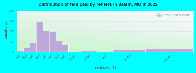 Distribution of rent paid by renters in Salem, MO in 2022