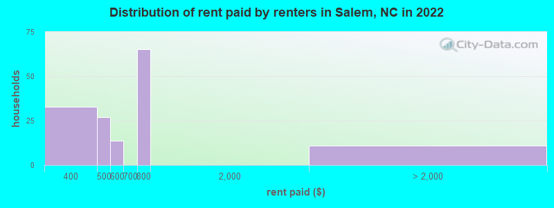 Distribution of rent paid by renters in Salem, NC in 2022