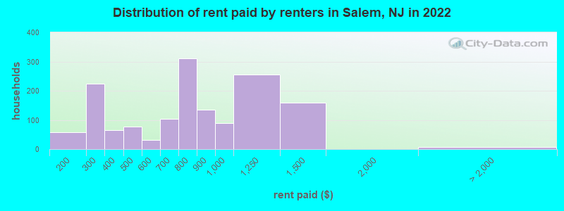 Distribution of rent paid by renters in Salem, NJ in 2022