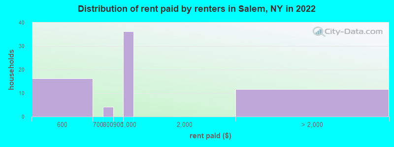 Distribution of rent paid by renters in Salem, NY in 2022